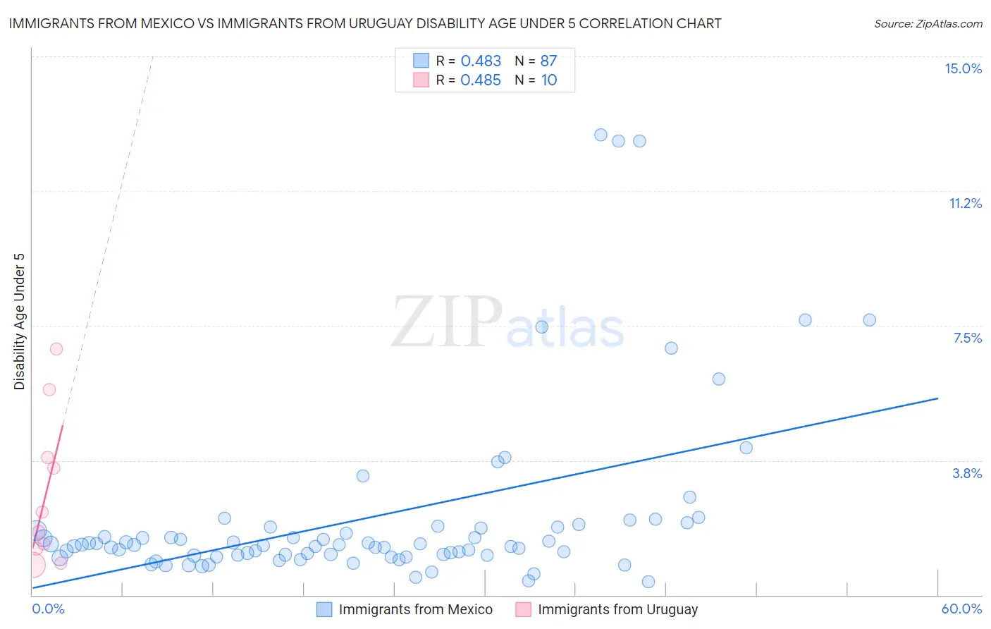 Immigrants from Mexico vs Immigrants from Uruguay Disability Age Under 5