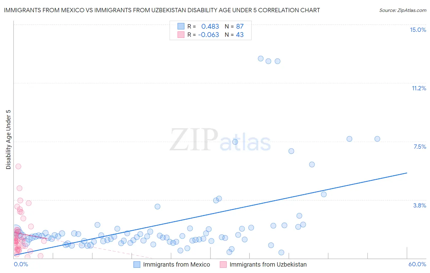 Immigrants from Mexico vs Immigrants from Uzbekistan Disability Age Under 5