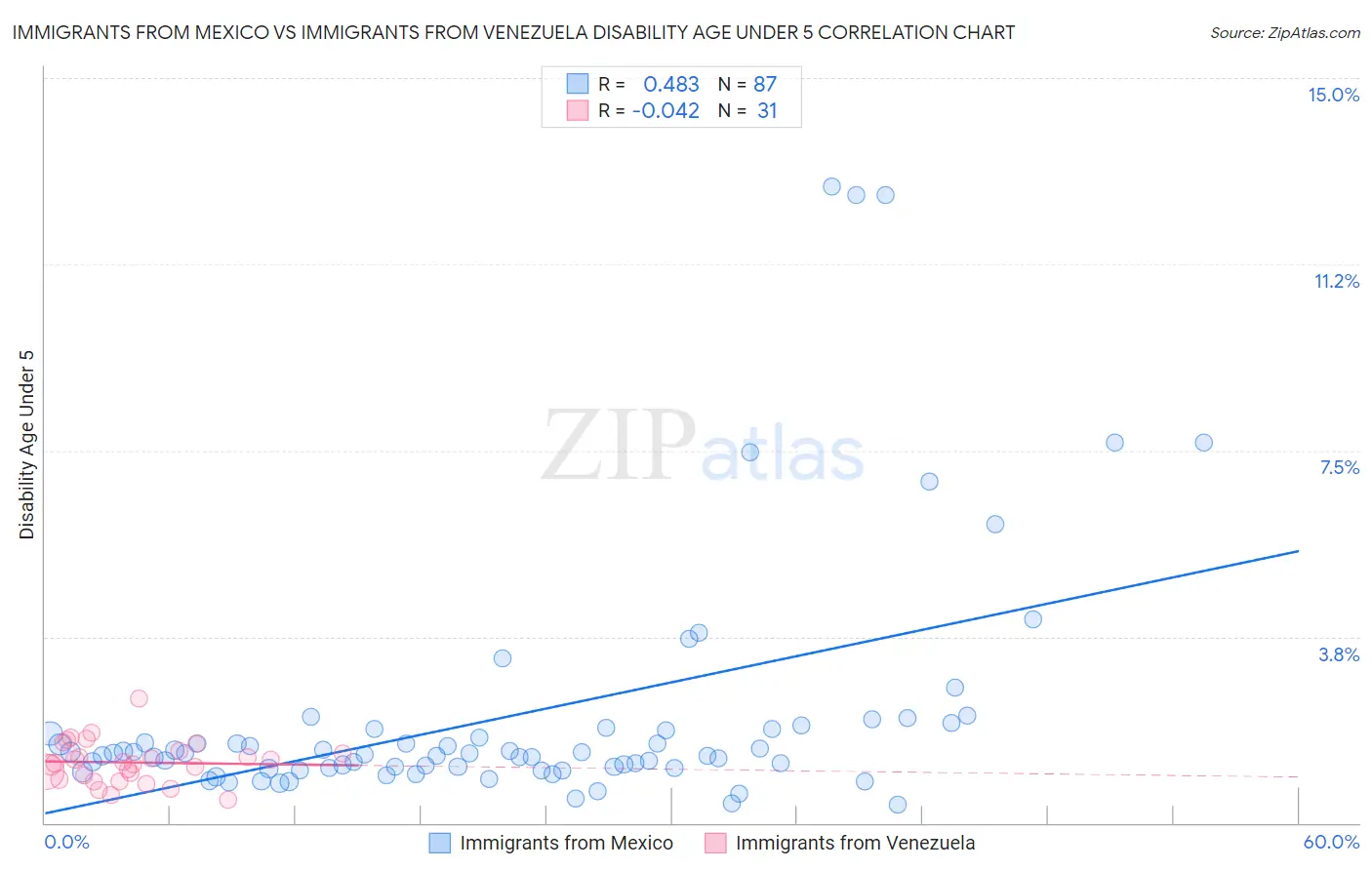 Immigrants from Mexico vs Immigrants from Venezuela Disability Age Under 5