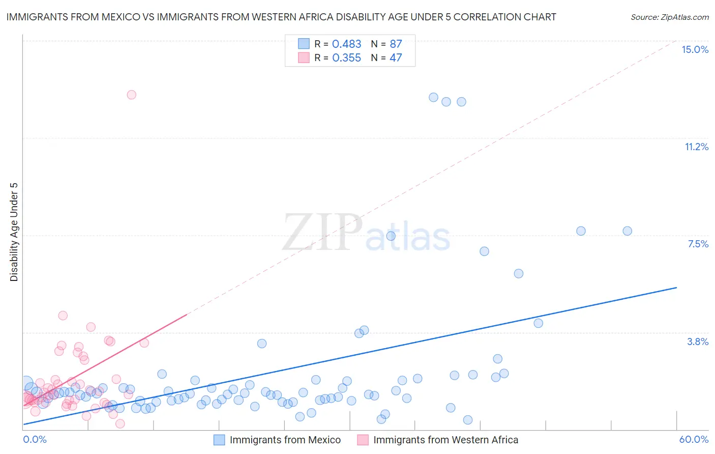 Immigrants from Mexico vs Immigrants from Western Africa Disability Age Under 5