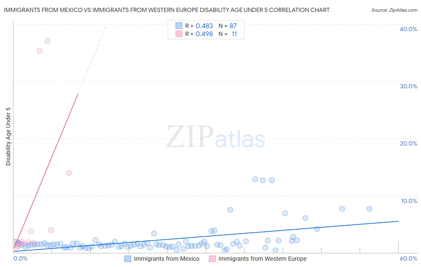 Immigrants from Mexico vs Immigrants from Western Europe Disability Age Under 5