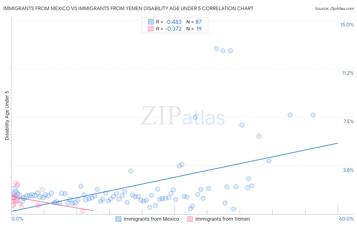 Immigrants from Mexico vs Immigrants from Yemen Disability Age Under 5