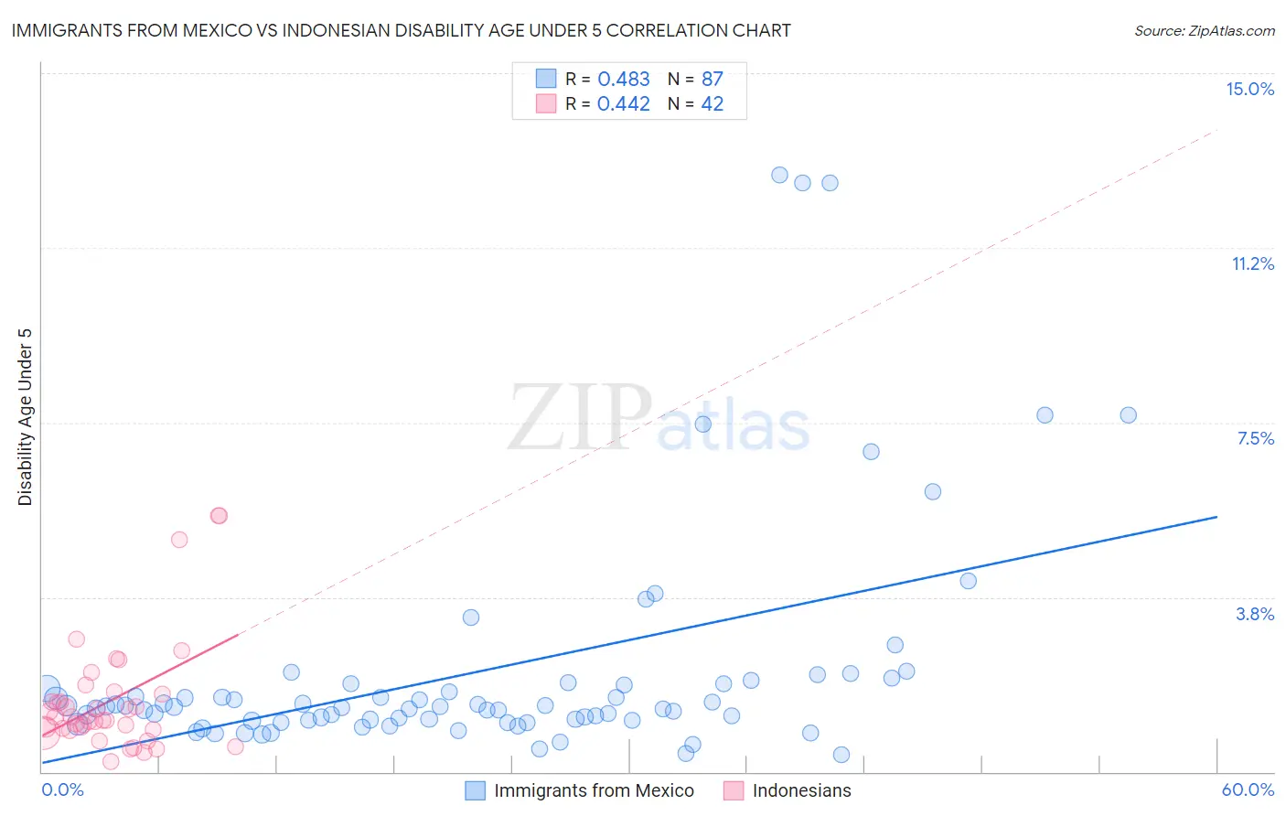 Immigrants from Mexico vs Indonesian Disability Age Under 5