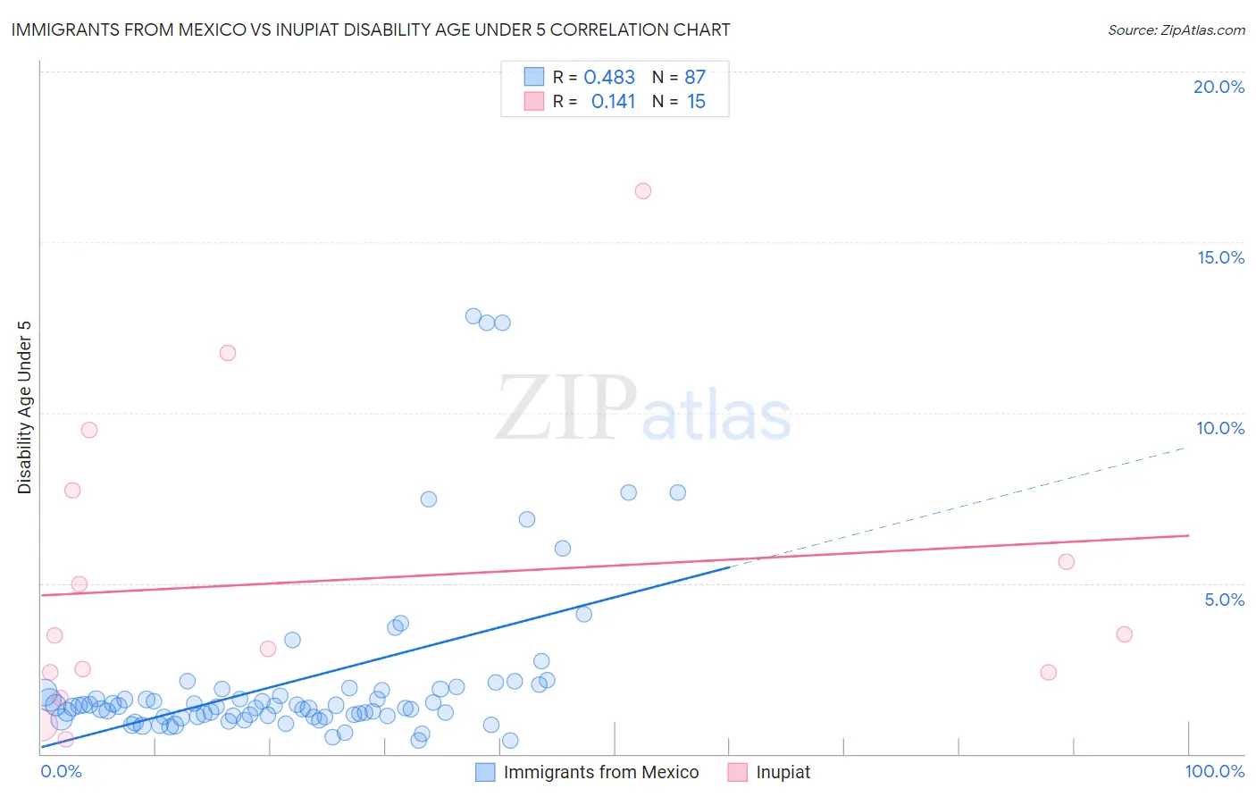 Immigrants from Mexico vs Inupiat Disability Age Under 5