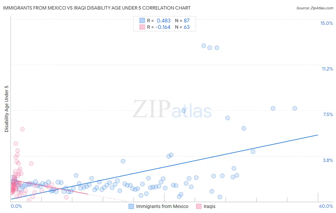 Immigrants from Mexico vs Iraqi Disability Age Under 5