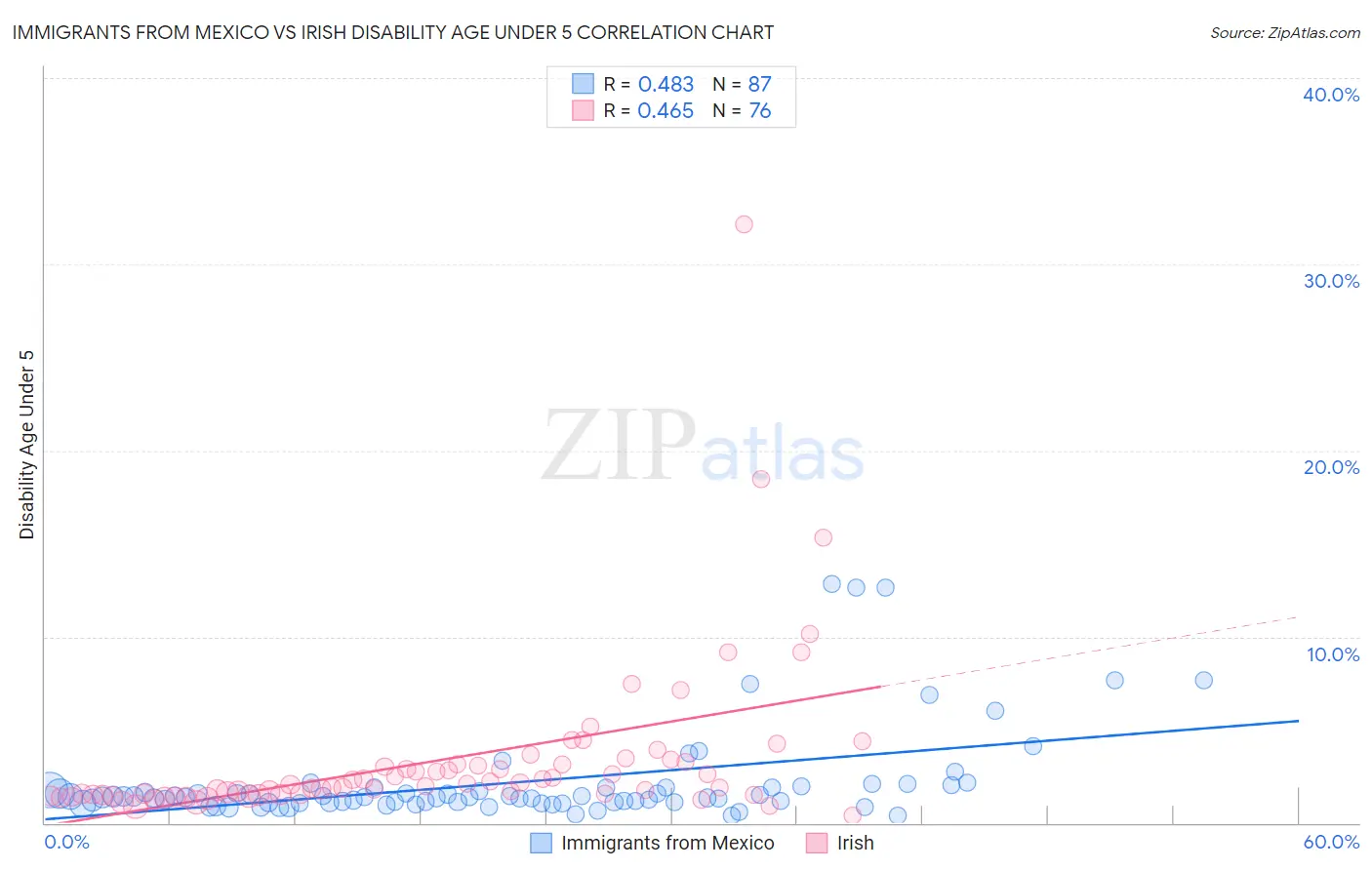 Immigrants from Mexico vs Irish Disability Age Under 5