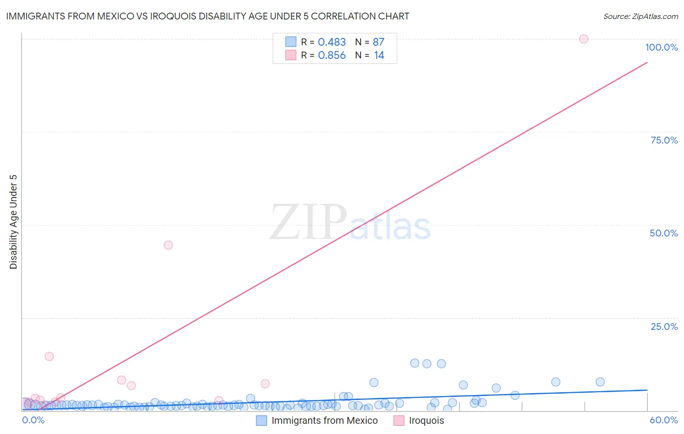 Immigrants from Mexico vs Iroquois Disability Age Under 5