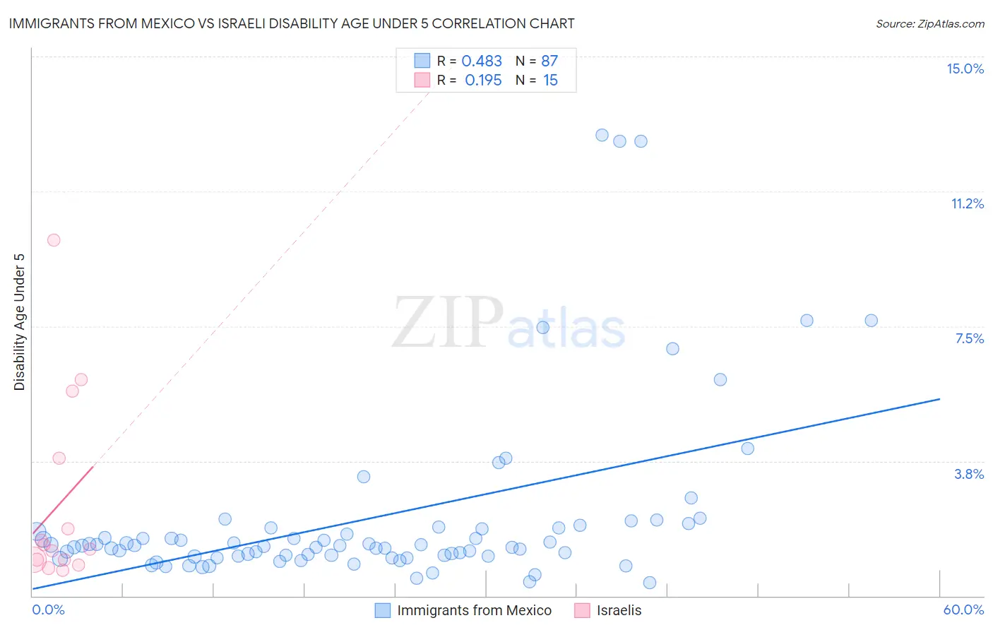 Immigrants from Mexico vs Israeli Disability Age Under 5