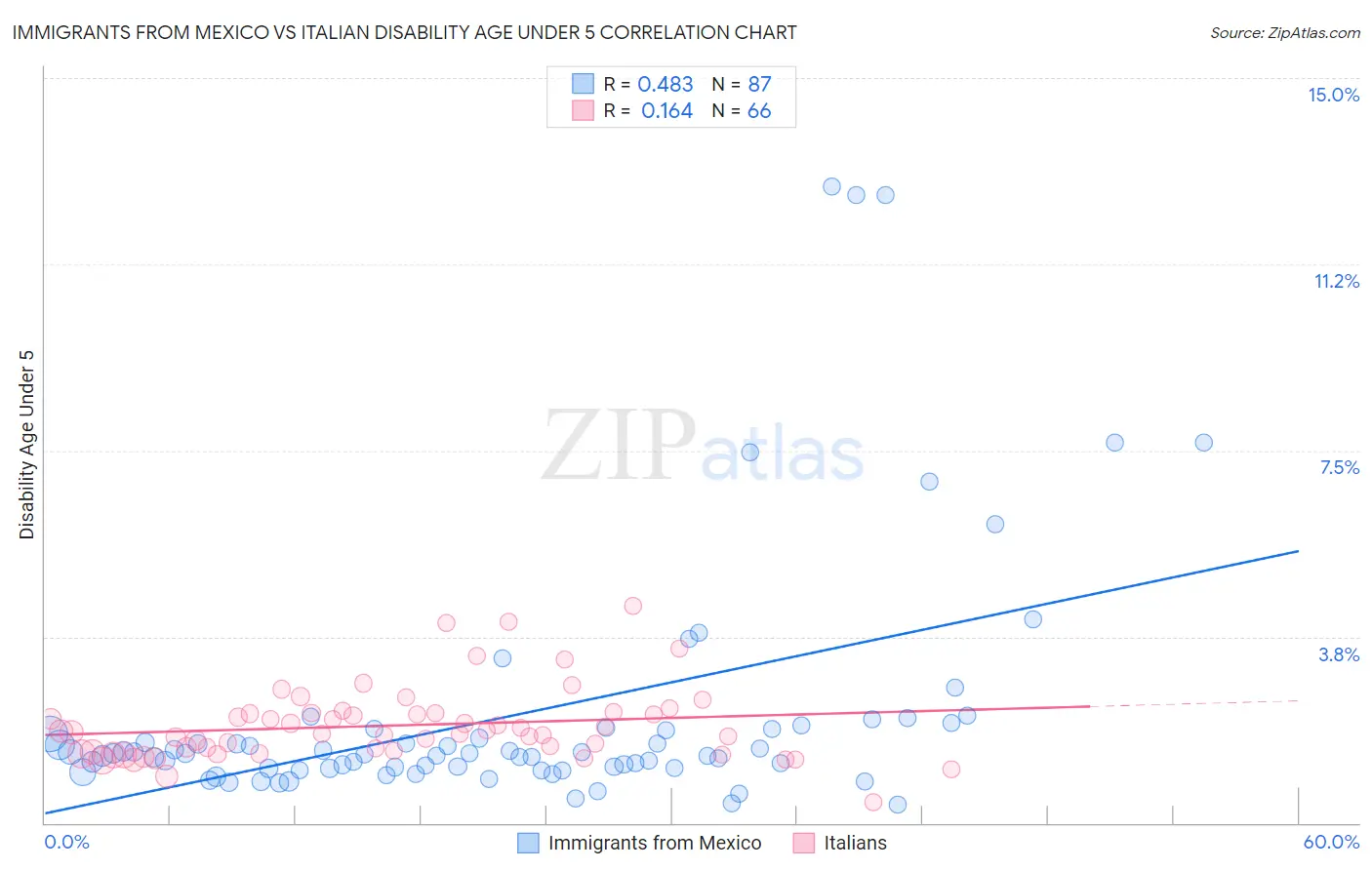 Immigrants from Mexico vs Italian Disability Age Under 5