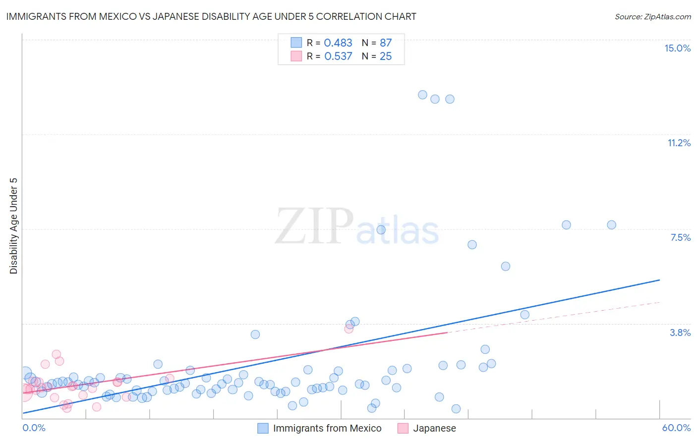 Immigrants from Mexico vs Japanese Disability Age Under 5