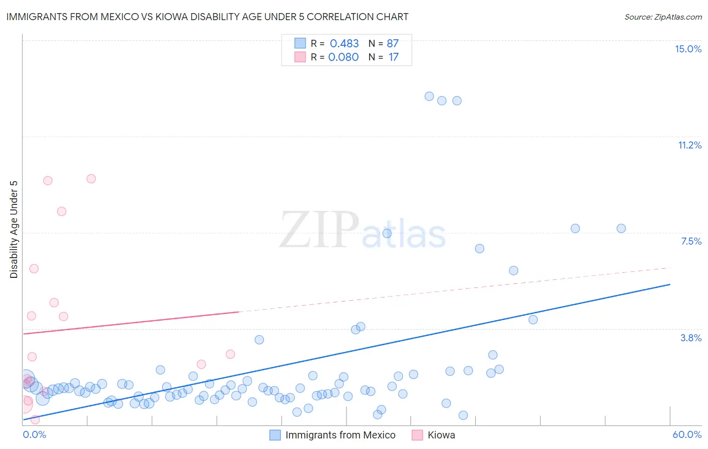 Immigrants from Mexico vs Kiowa Disability Age Under 5