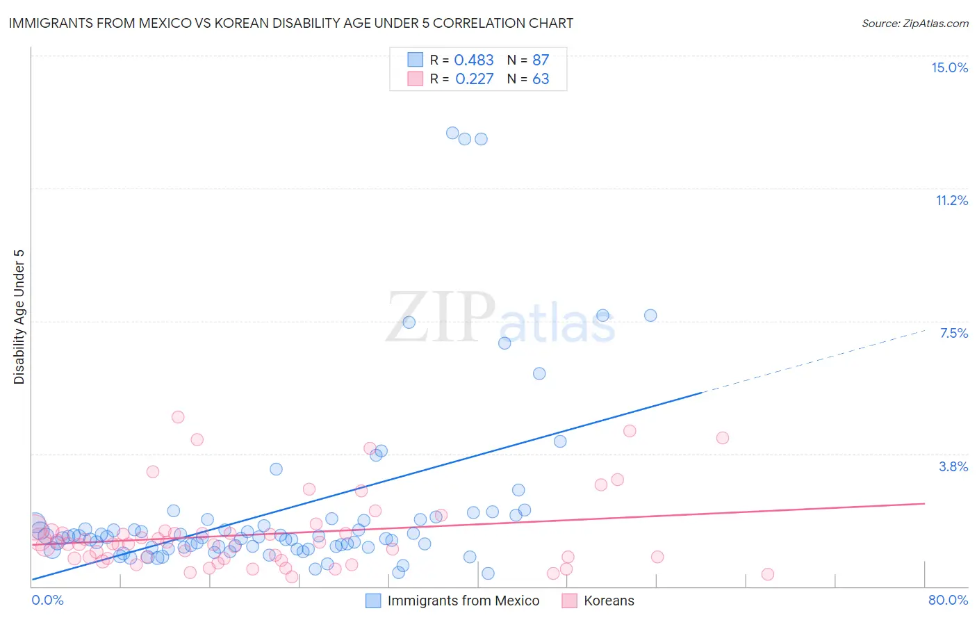 Immigrants from Mexico vs Korean Disability Age Under 5