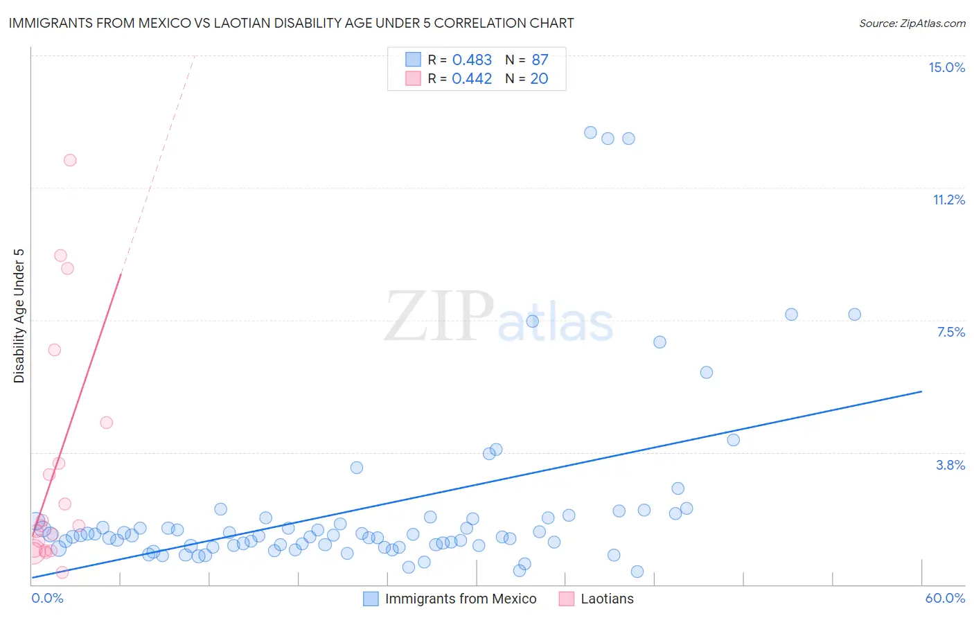 Immigrants from Mexico vs Laotian Disability Age Under 5