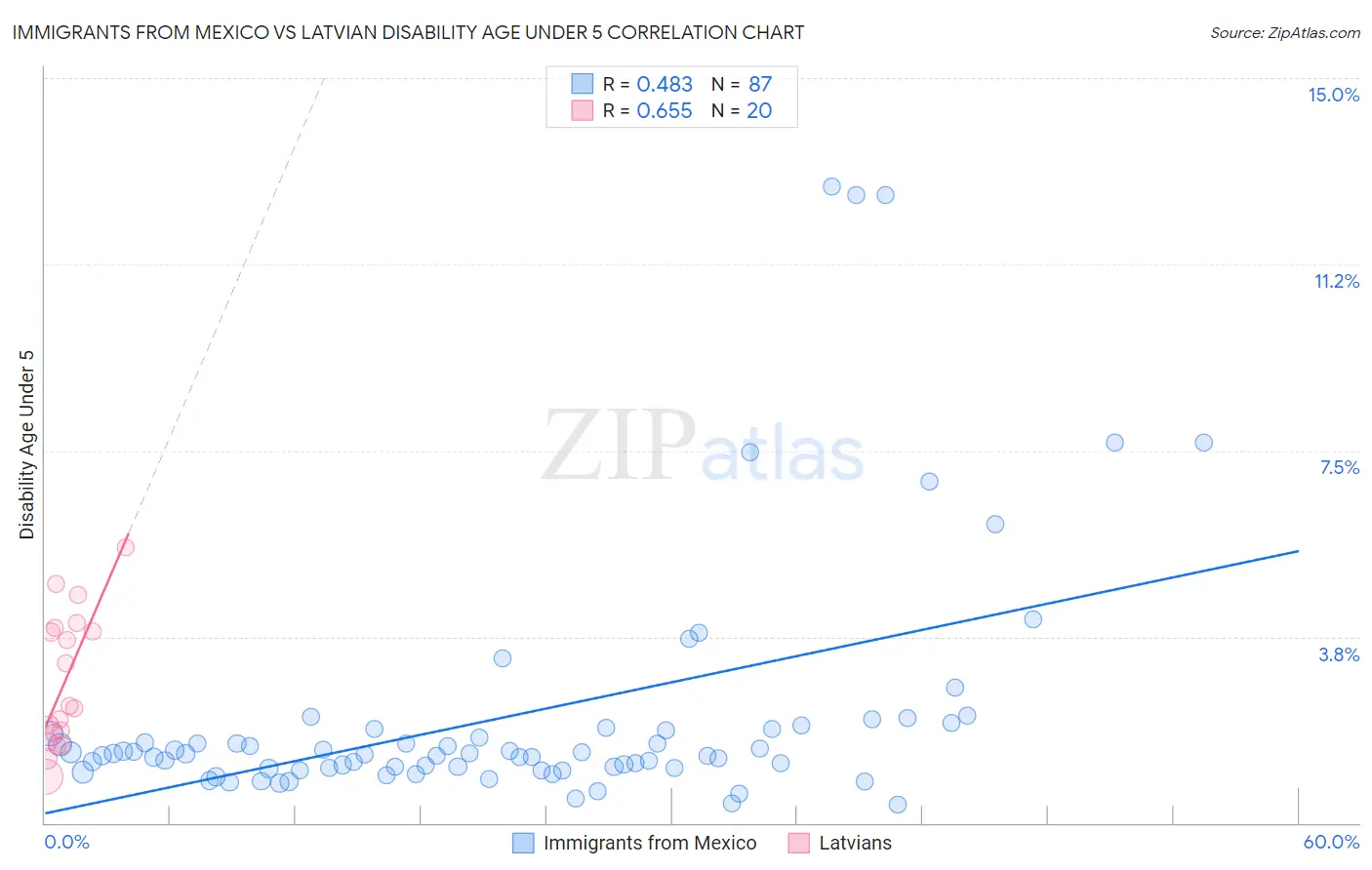 Immigrants from Mexico vs Latvian Disability Age Under 5