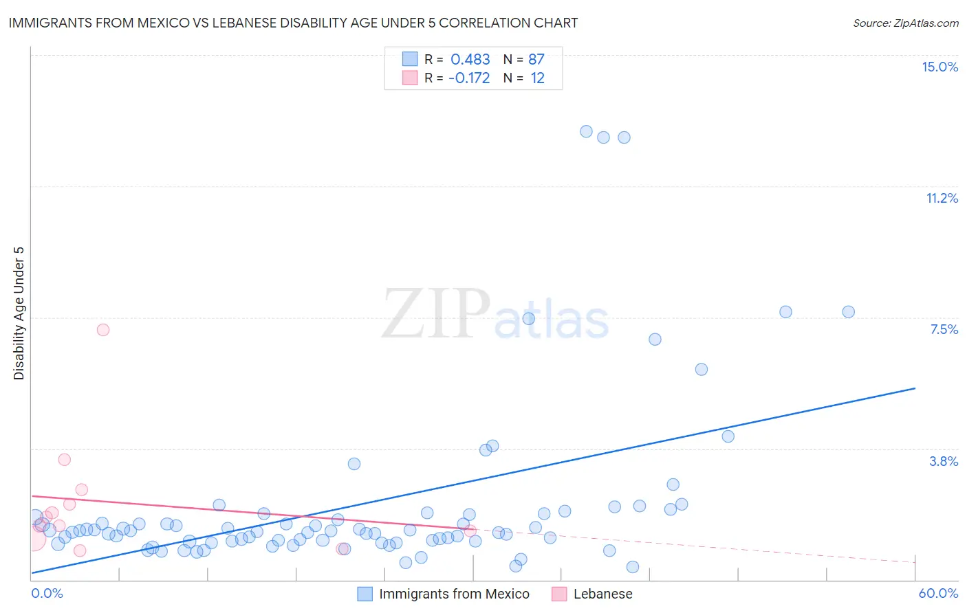 Immigrants from Mexico vs Lebanese Disability Age Under 5