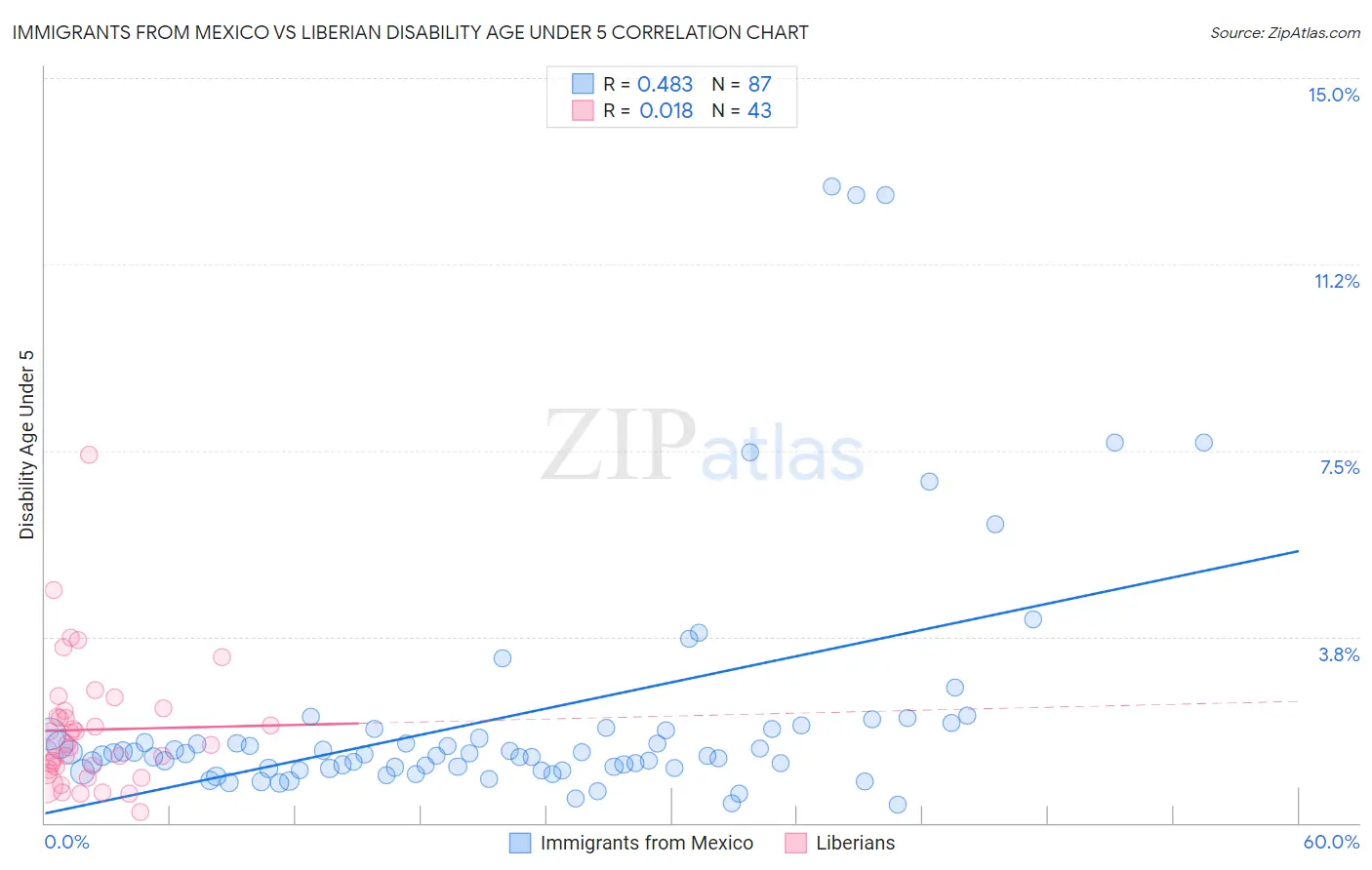Immigrants from Mexico vs Liberian Disability Age Under 5