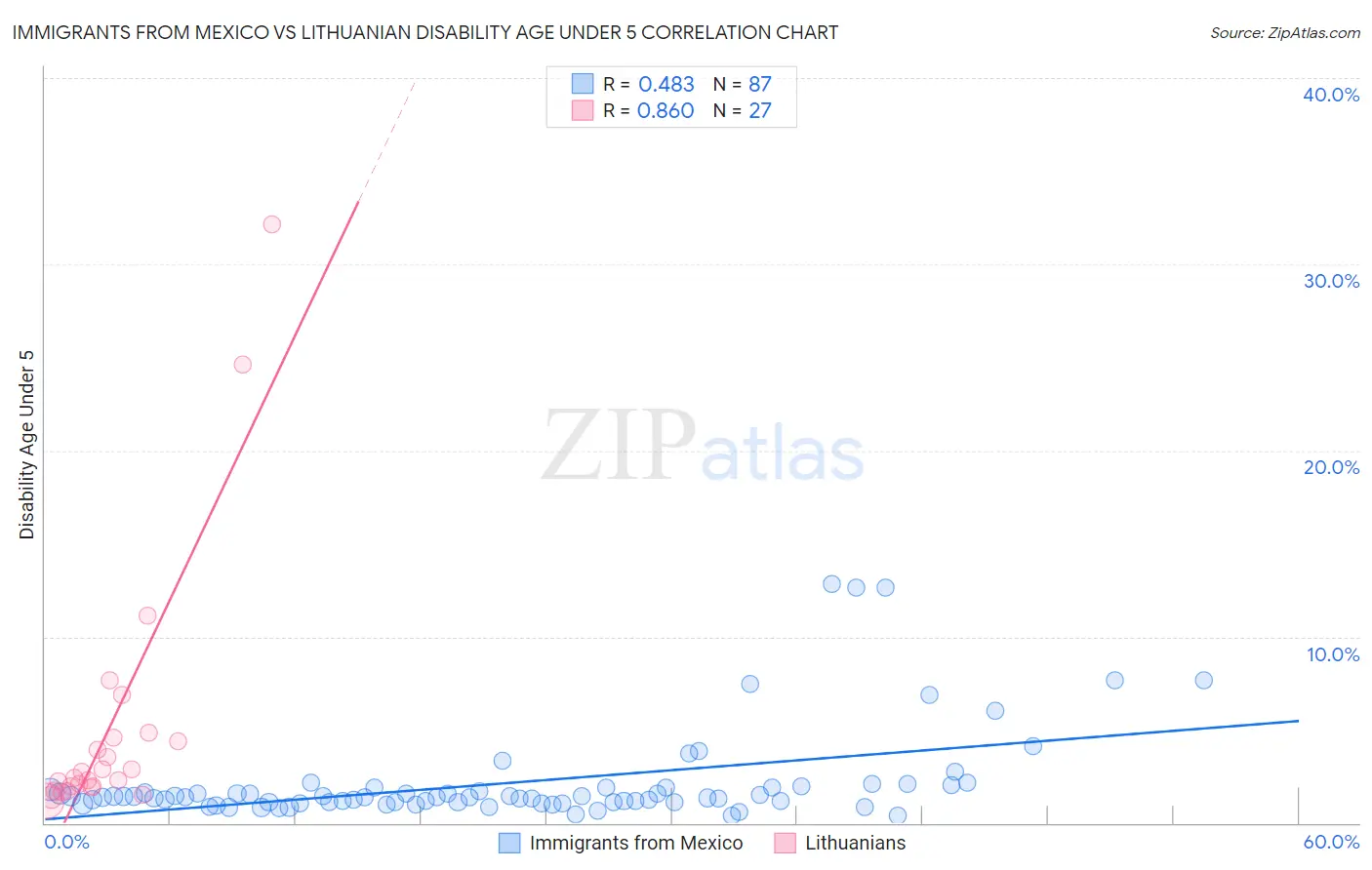 Immigrants from Mexico vs Lithuanian Disability Age Under 5