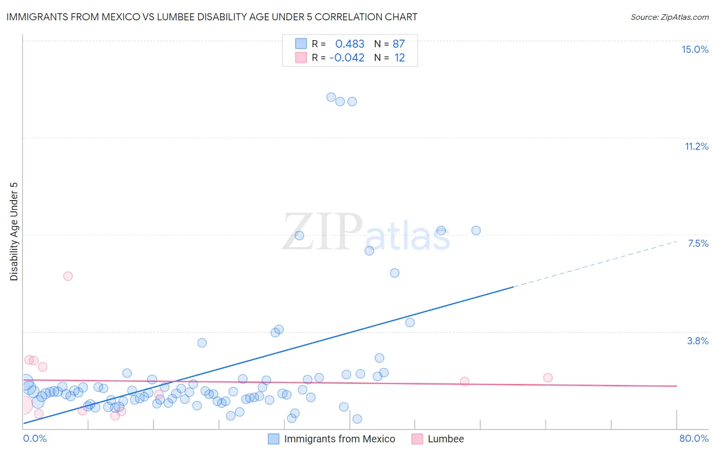 Immigrants from Mexico vs Lumbee Disability Age Under 5