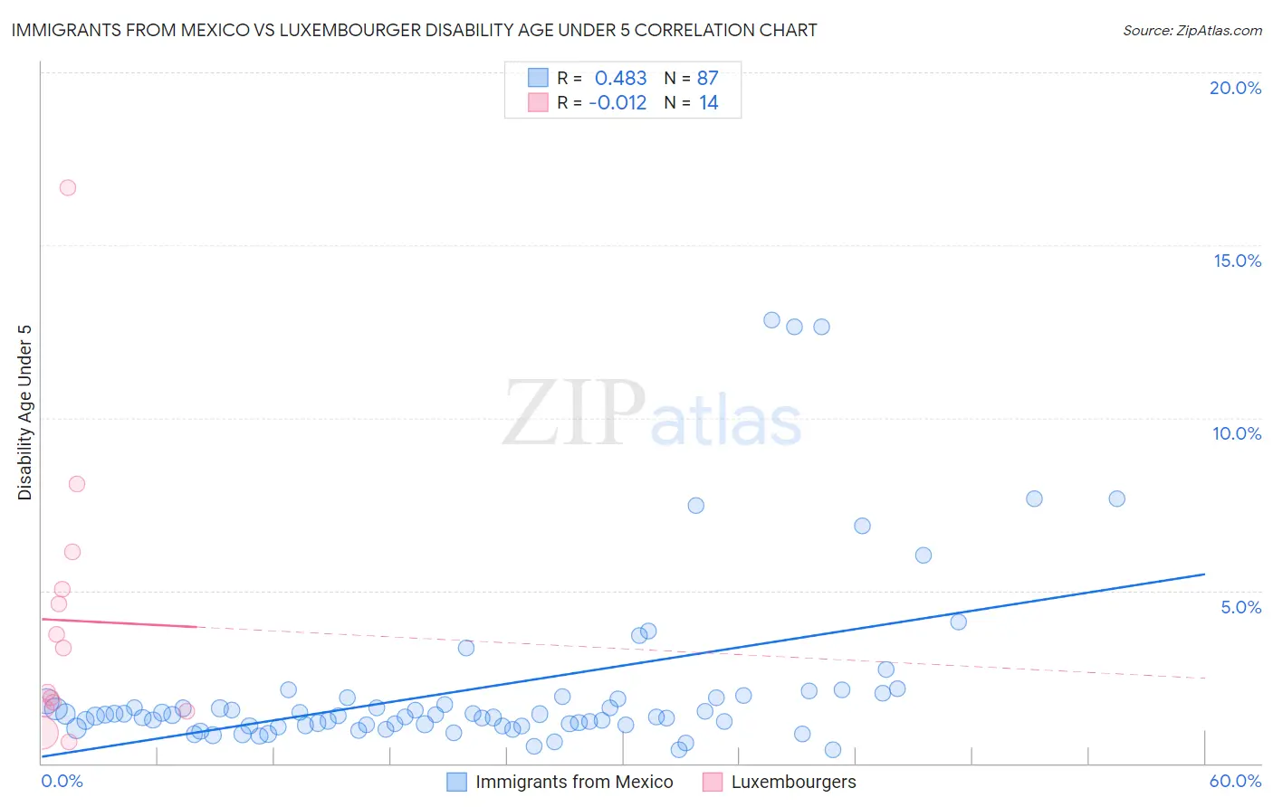 Immigrants from Mexico vs Luxembourger Disability Age Under 5