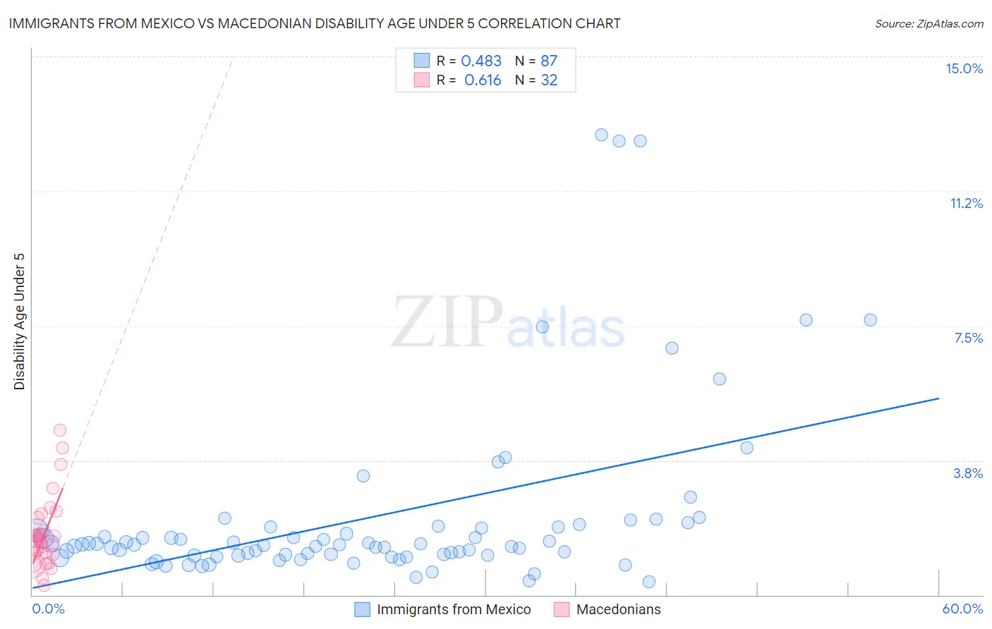 Immigrants from Mexico vs Macedonian Disability Age Under 5