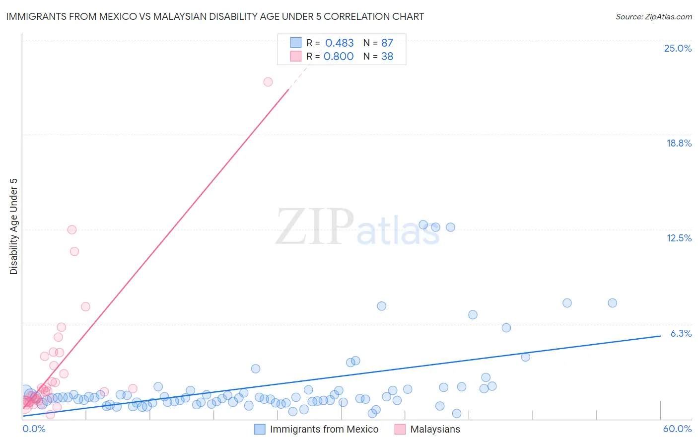 Immigrants from Mexico vs Malaysian Disability Age Under 5