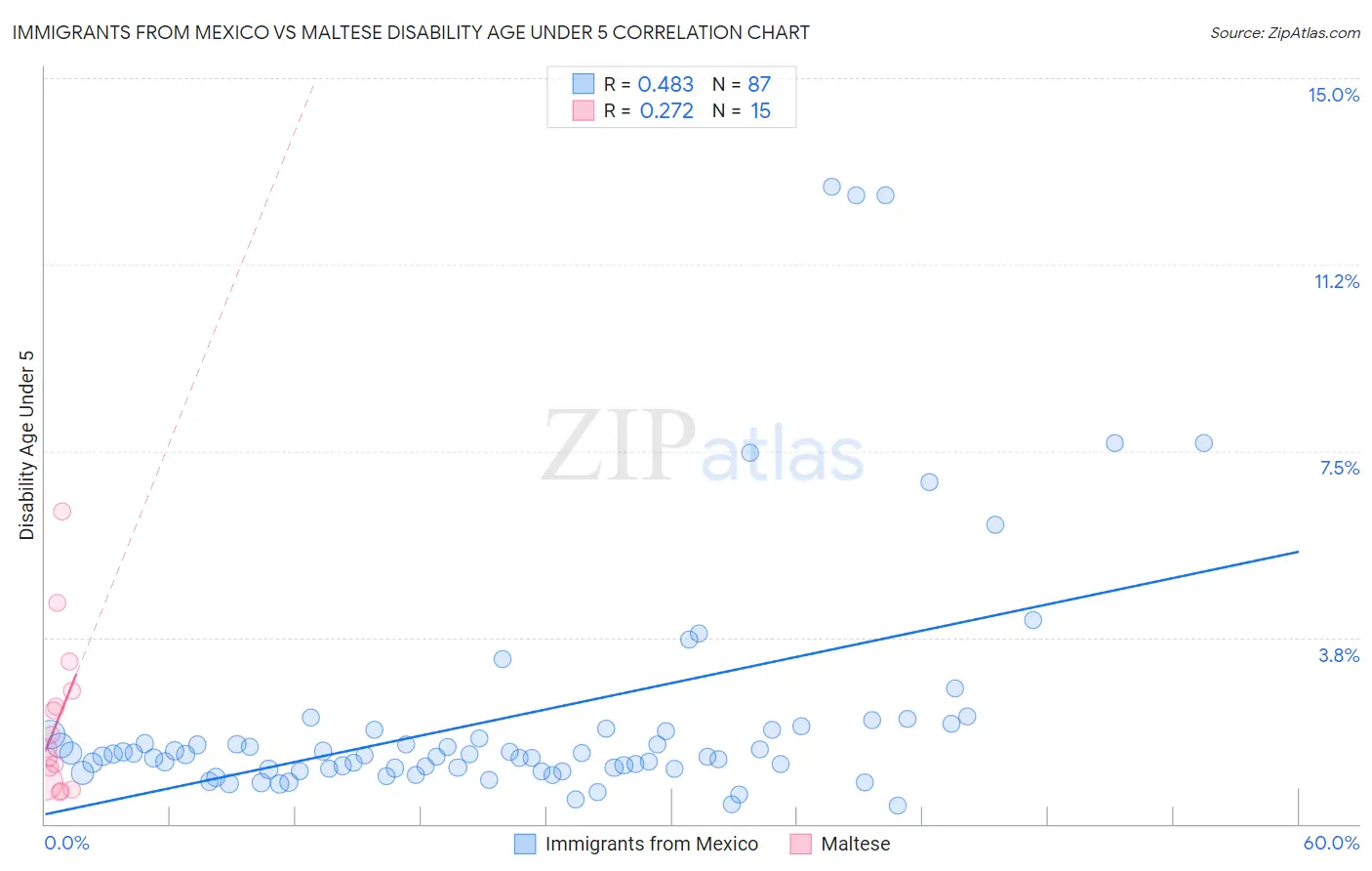 Immigrants from Mexico vs Maltese Disability Age Under 5