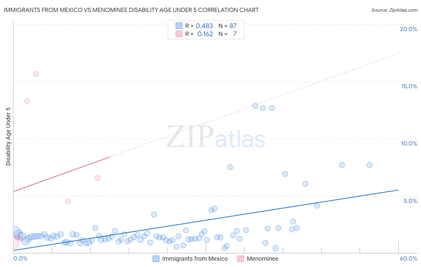 Immigrants from Mexico vs Menominee Disability Age Under 5
