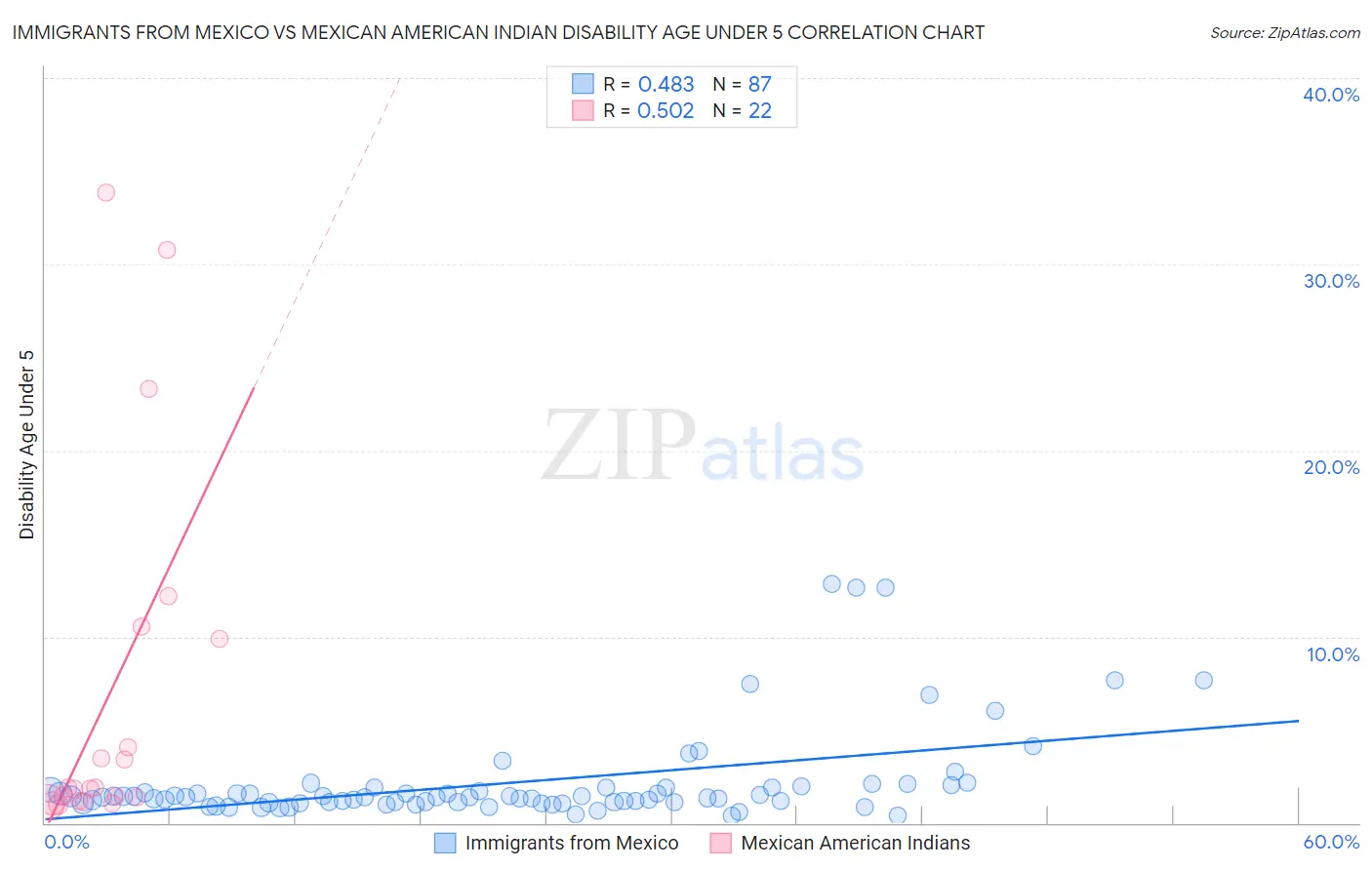 Immigrants from Mexico vs Mexican American Indian Disability Age Under 5