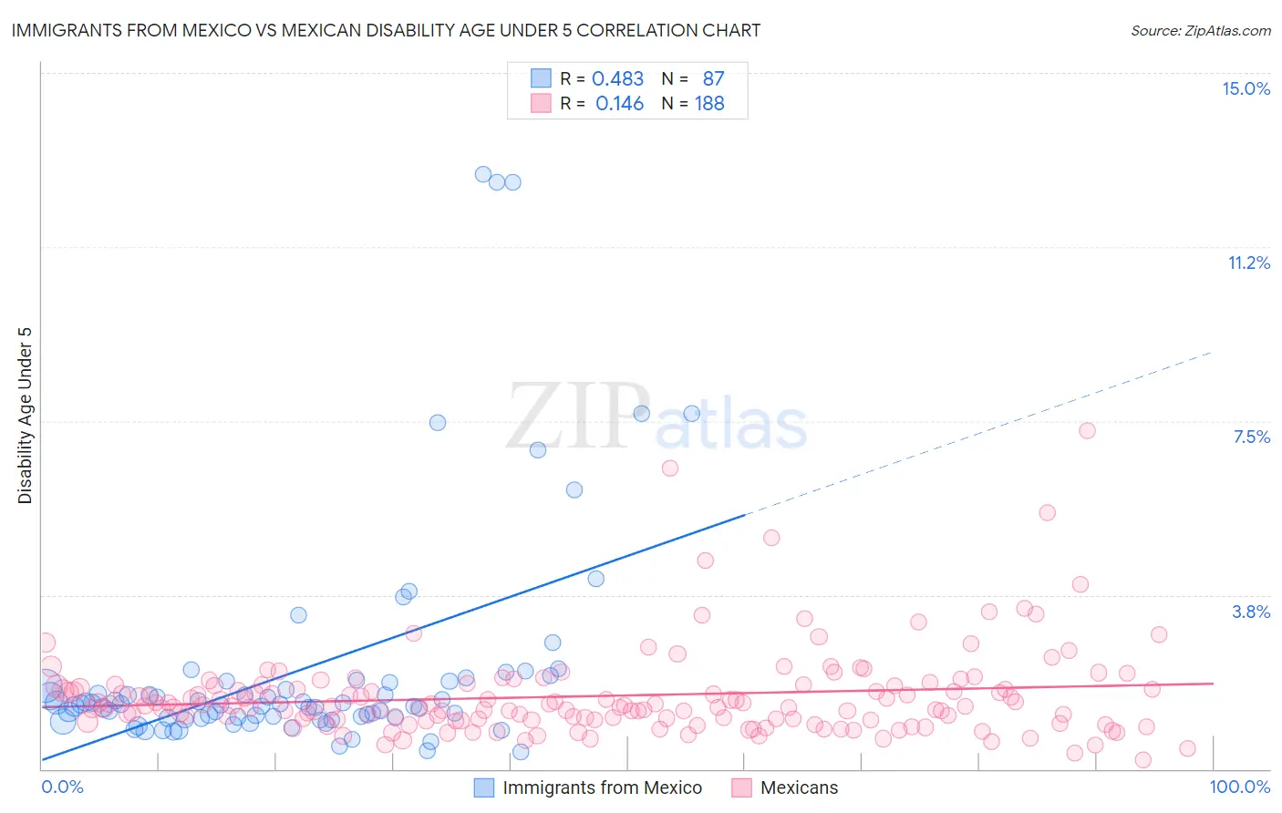 Immigrants from Mexico vs Mexican Disability Age Under 5