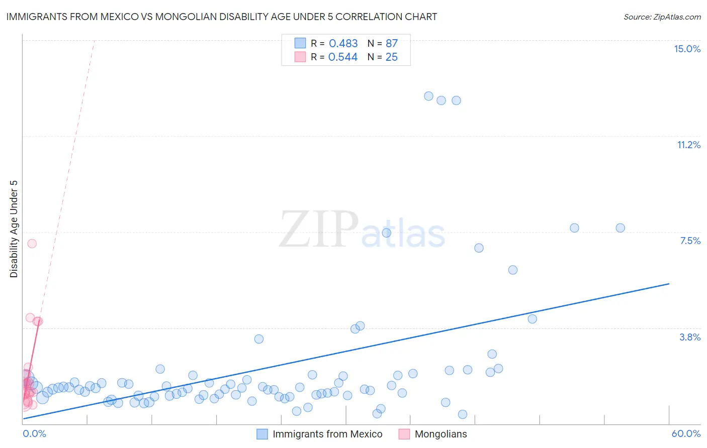 Immigrants from Mexico vs Mongolian Disability Age Under 5