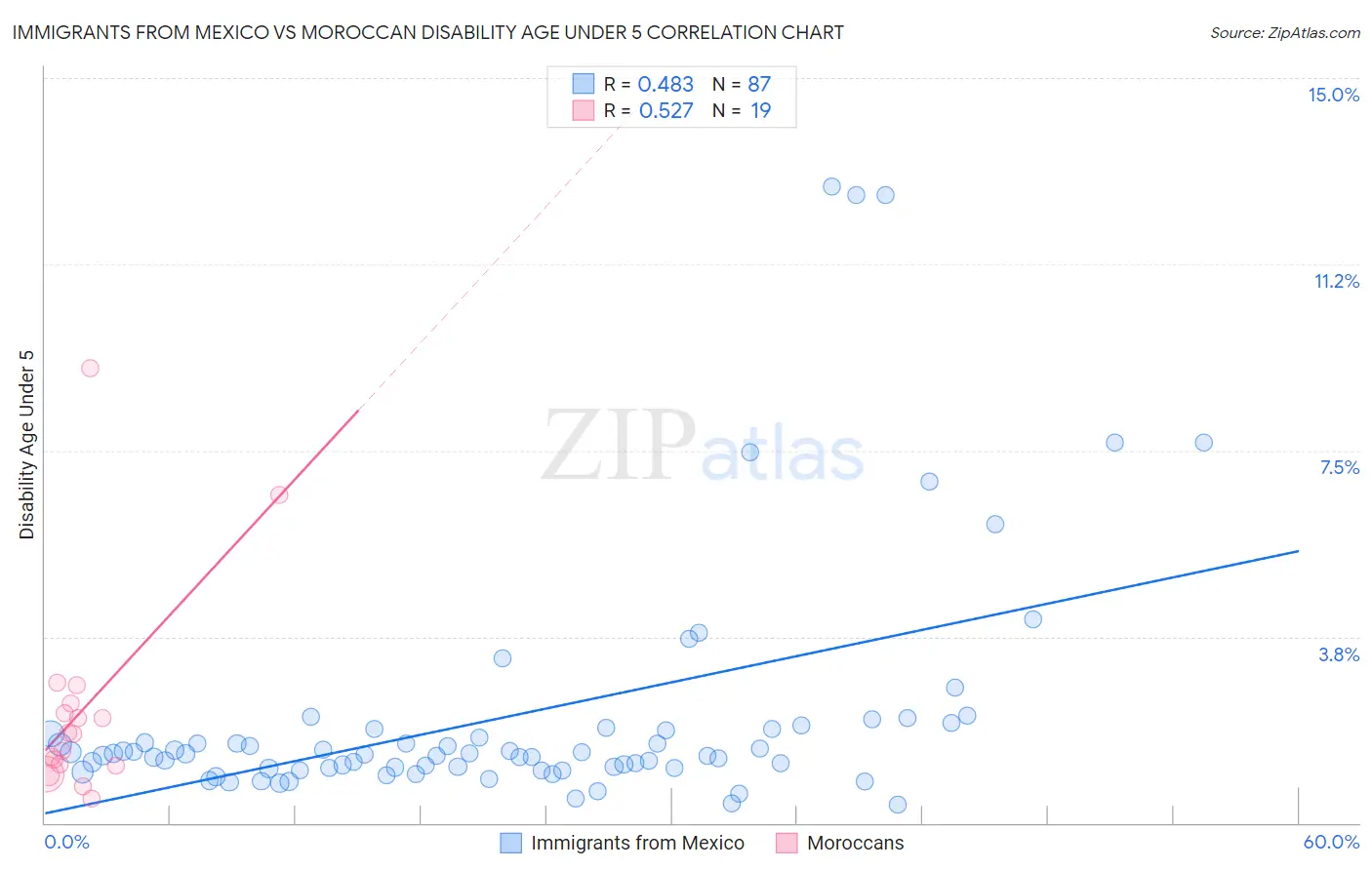 Immigrants from Mexico vs Moroccan Disability Age Under 5