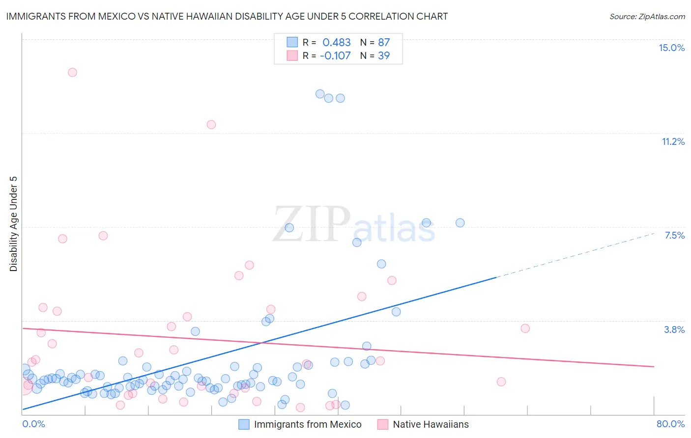 Immigrants from Mexico vs Native Hawaiian Disability Age Under 5