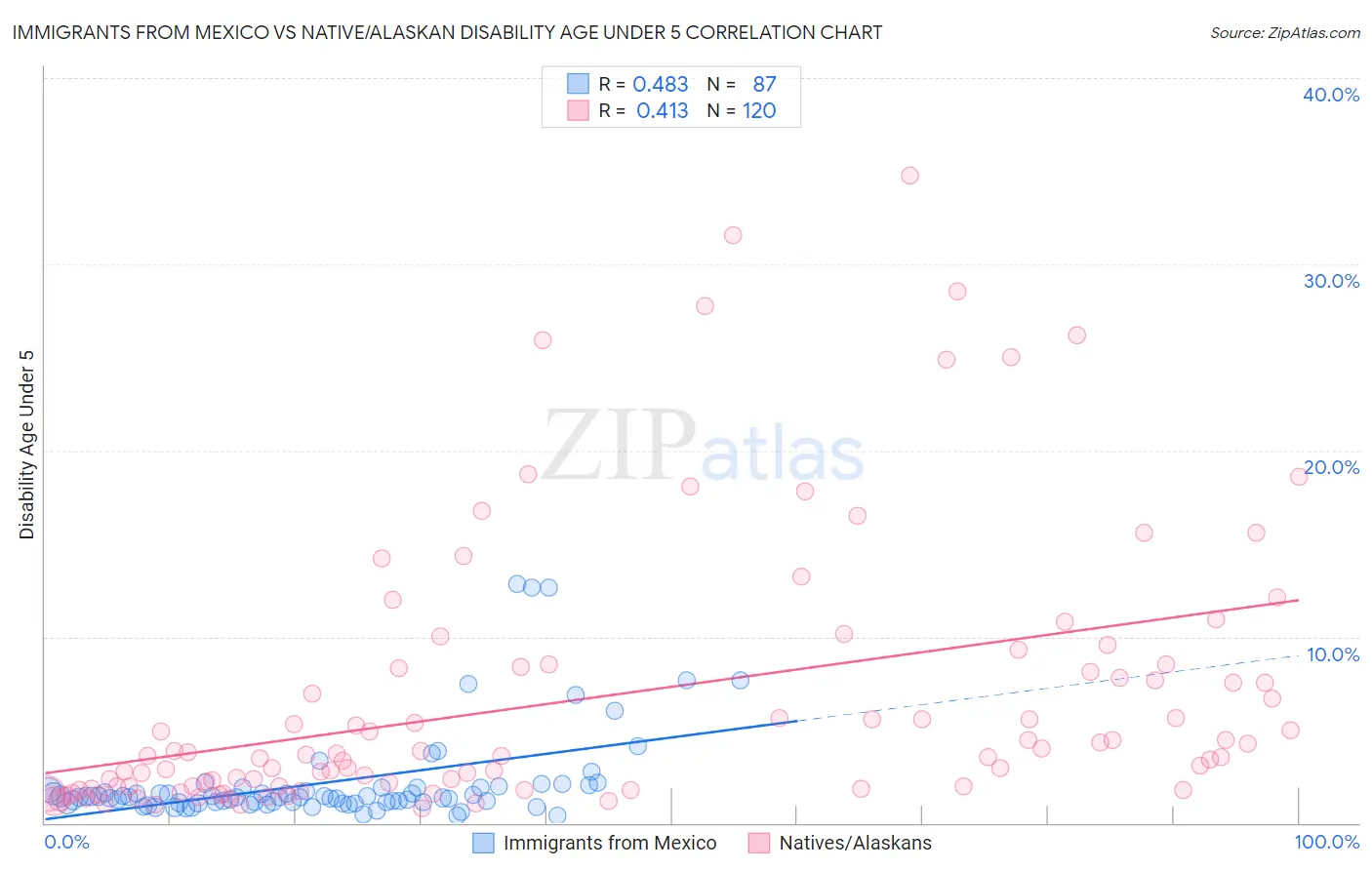 Immigrants from Mexico vs Native/Alaskan Disability Age Under 5