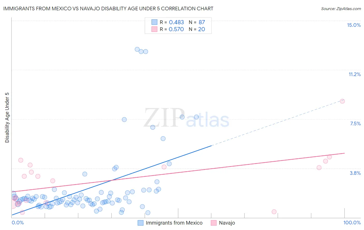 Immigrants from Mexico vs Navajo Disability Age Under 5