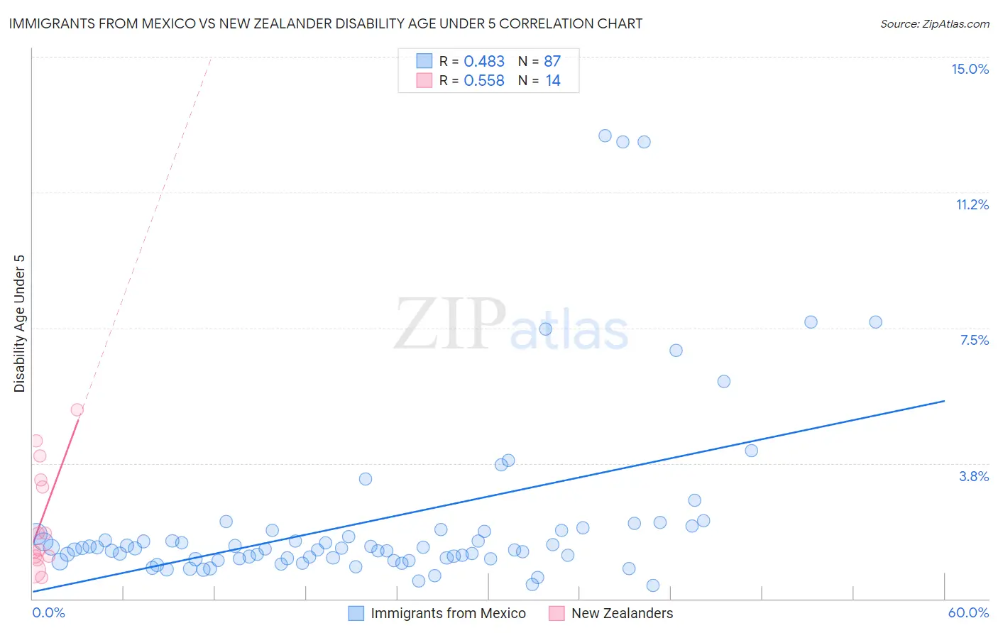 Immigrants from Mexico vs New Zealander Disability Age Under 5