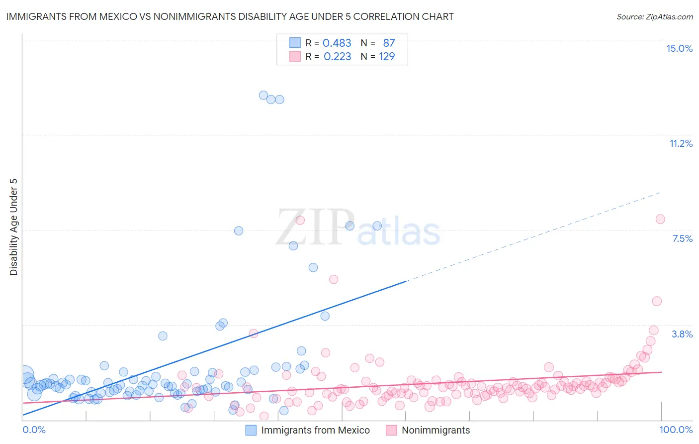 Immigrants from Mexico vs Nonimmigrants Disability Age Under 5