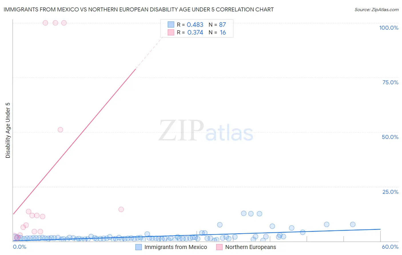 Immigrants from Mexico vs Northern European Disability Age Under 5