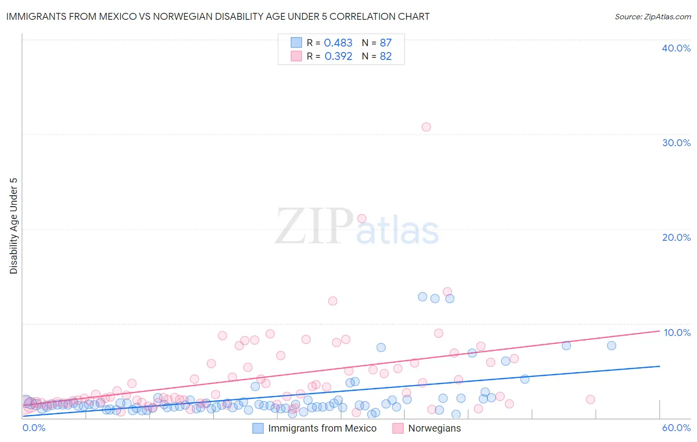 Immigrants from Mexico vs Norwegian Disability Age Under 5