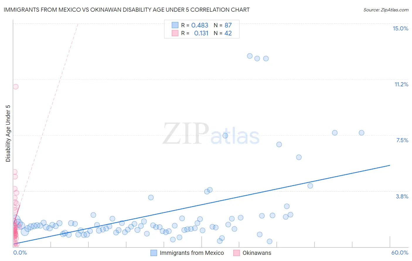 Immigrants from Mexico vs Okinawan Disability Age Under 5