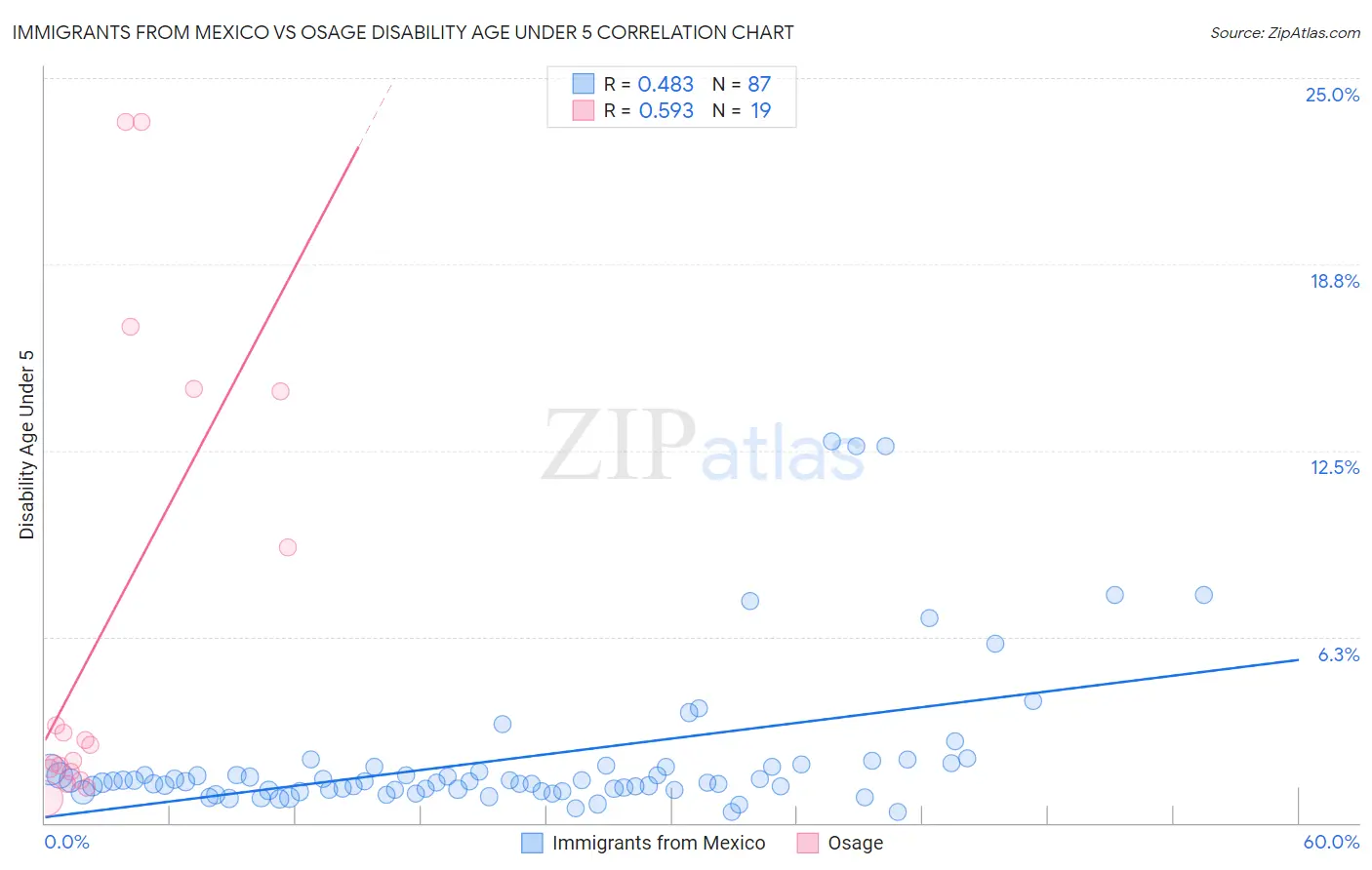 Immigrants from Mexico vs Osage Disability Age Under 5