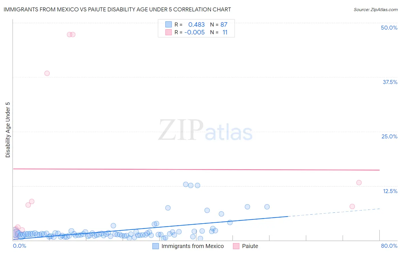 Immigrants from Mexico vs Paiute Disability Age Under 5