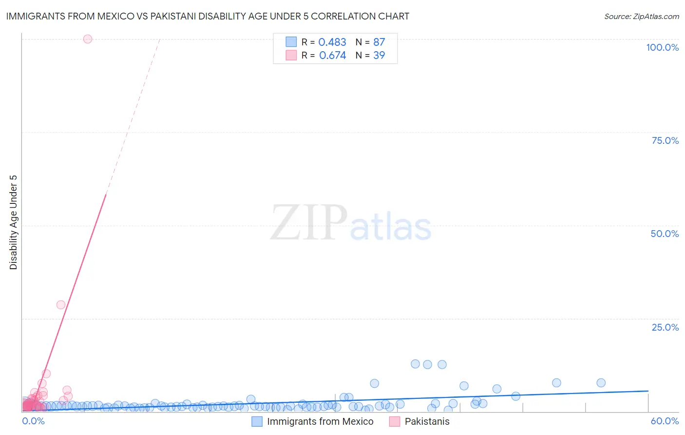 Immigrants from Mexico vs Pakistani Disability Age Under 5