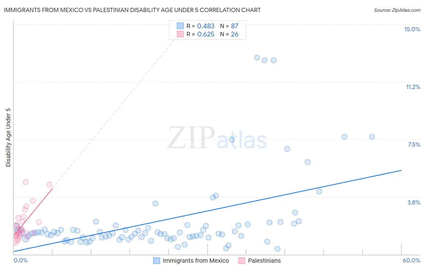 Immigrants from Mexico vs Palestinian Disability Age Under 5