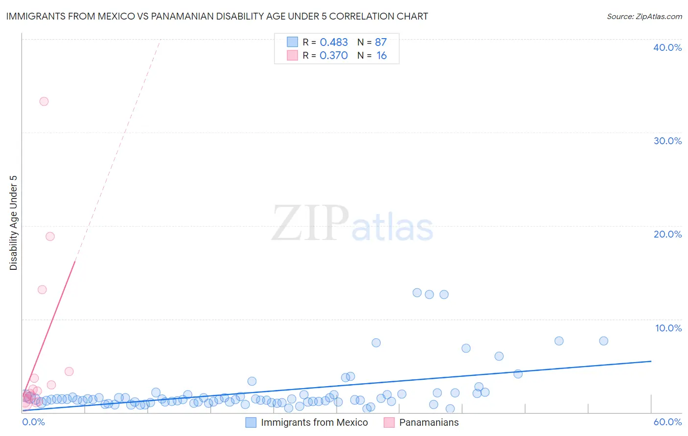 Immigrants from Mexico vs Panamanian Disability Age Under 5