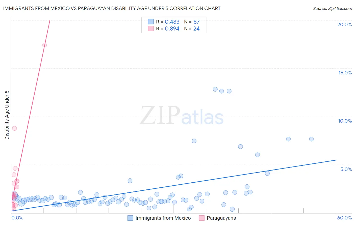 Immigrants from Mexico vs Paraguayan Disability Age Under 5