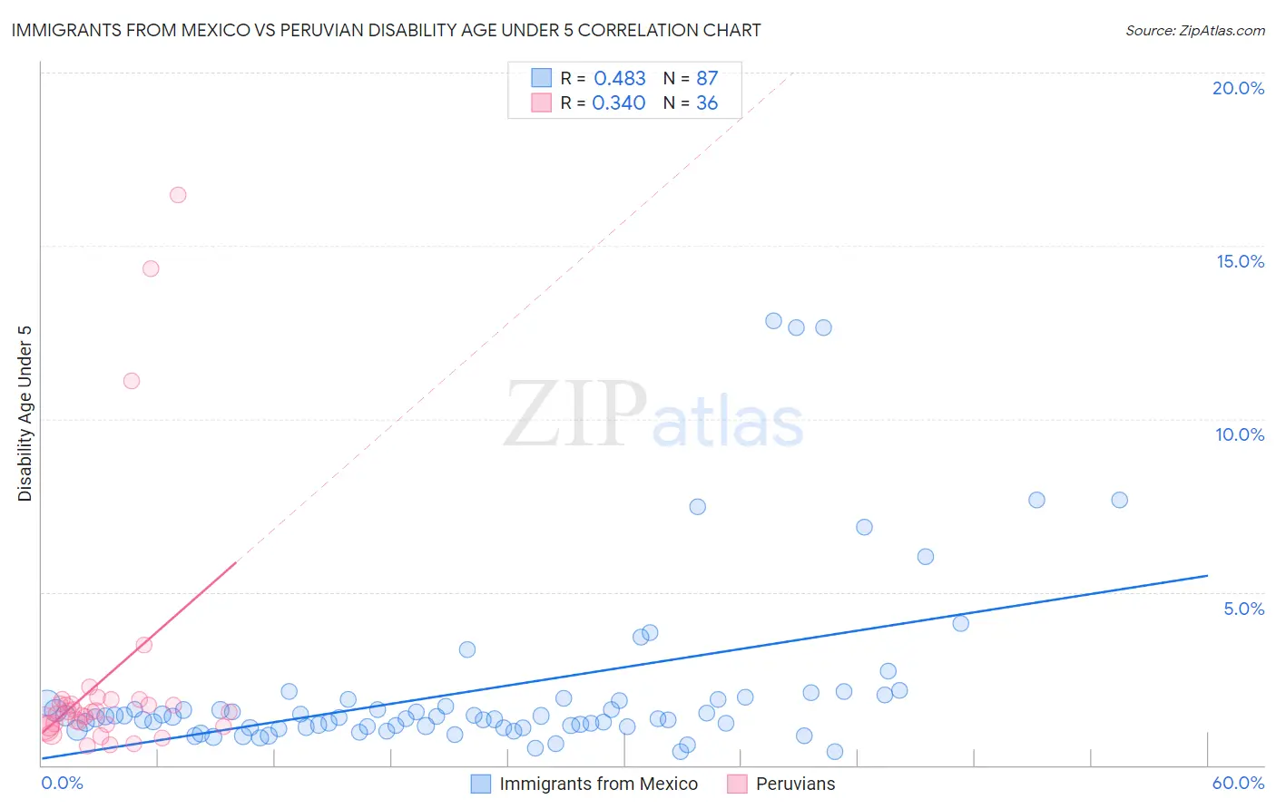 Immigrants from Mexico vs Peruvian Disability Age Under 5