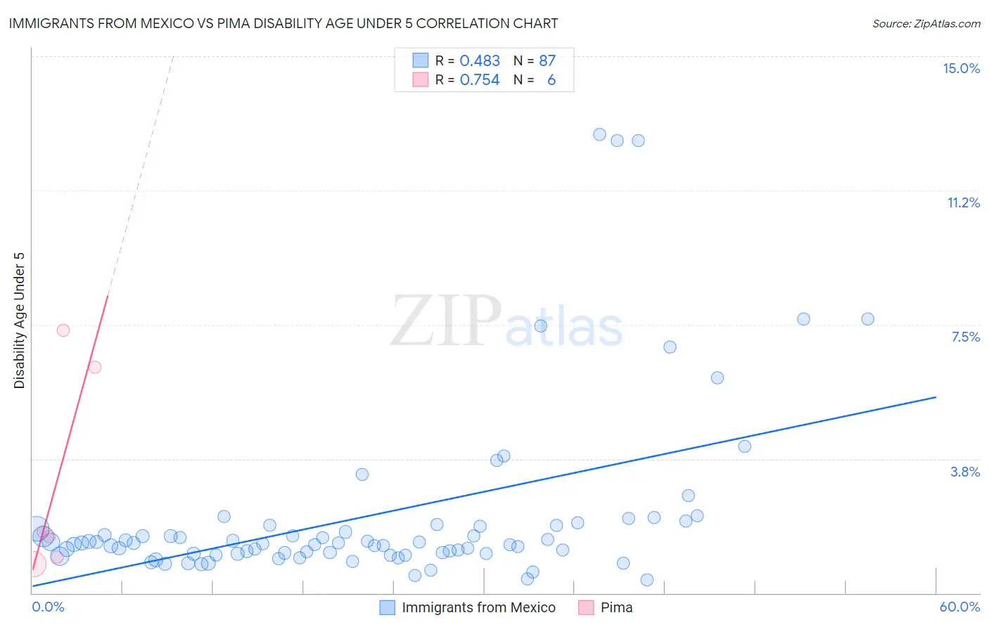 Immigrants from Mexico vs Pima Disability Age Under 5