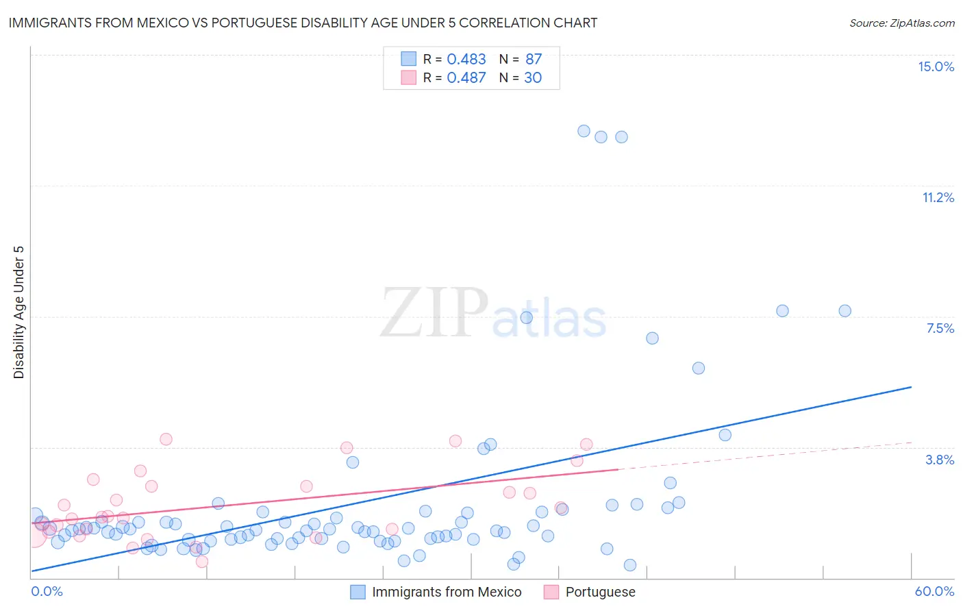 Immigrants from Mexico vs Portuguese Disability Age Under 5