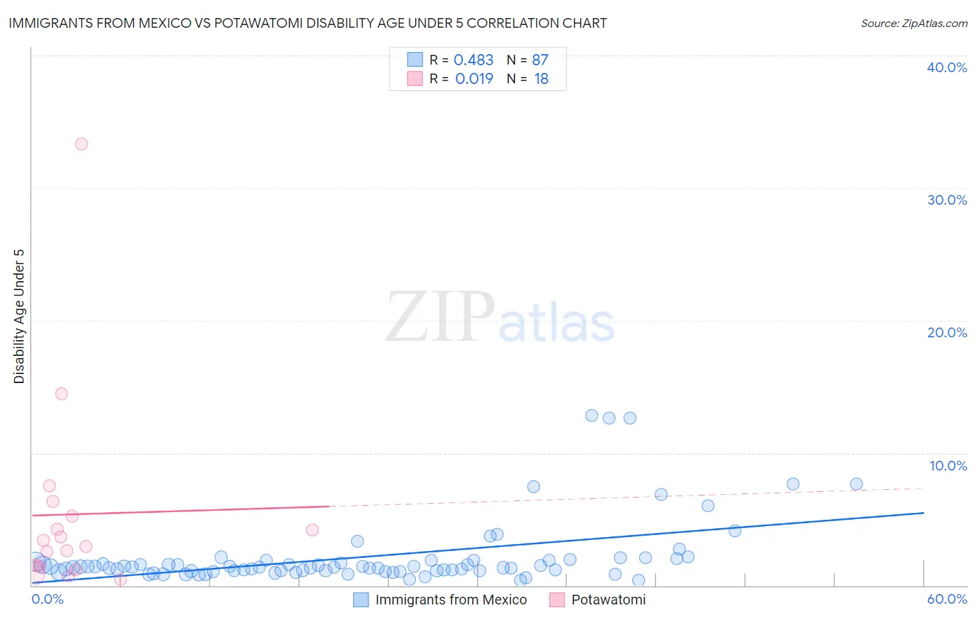 Immigrants from Mexico vs Potawatomi Disability Age Under 5