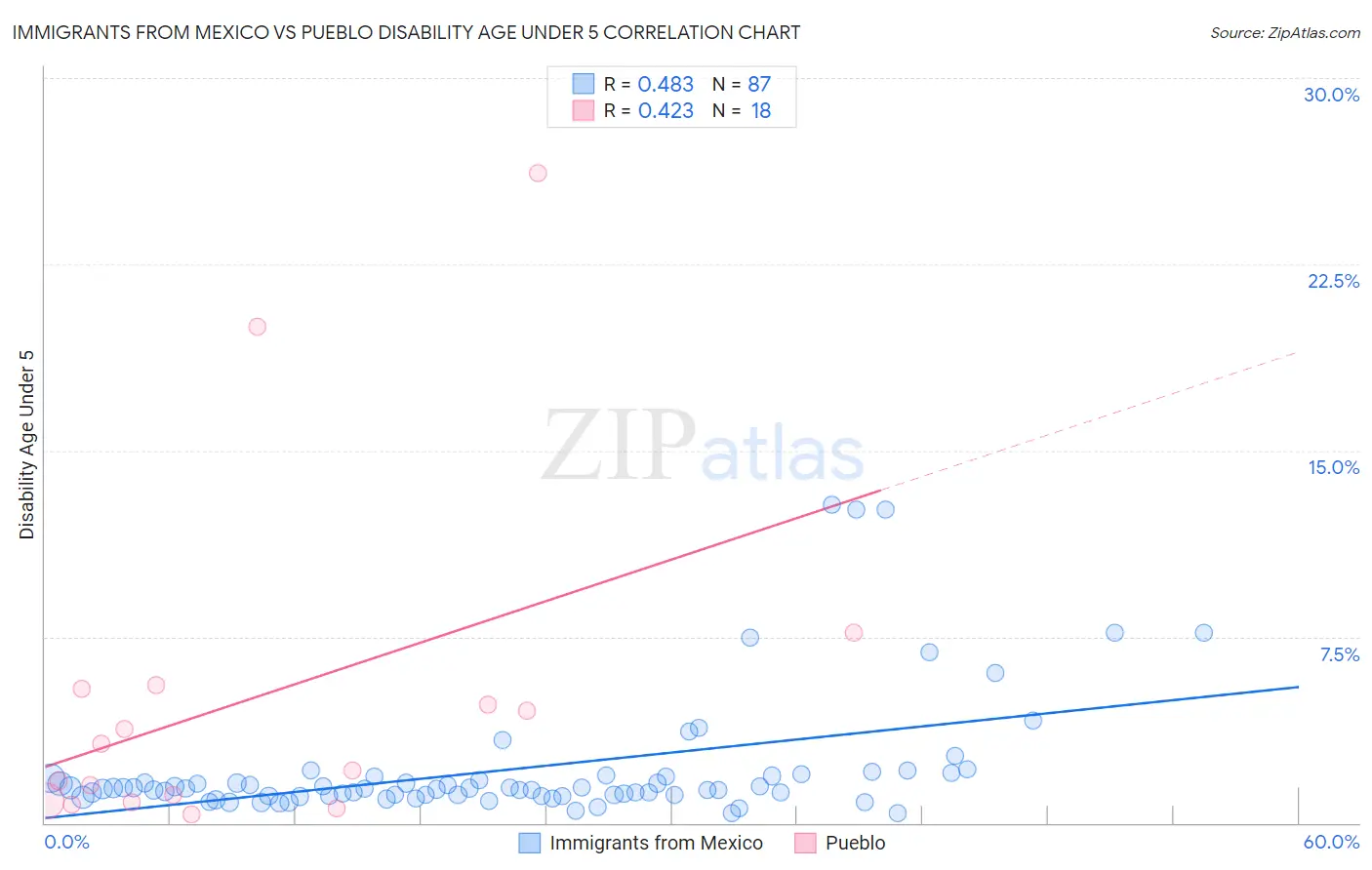 Immigrants from Mexico vs Pueblo Disability Age Under 5